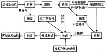 發(fā)動(dòng)機(jī)再制造流程圖