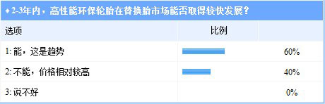 2-3年內(nèi)，高性能環(huán)保論壇在替換胎市場(chǎng)能否取得較快發(fā)展？