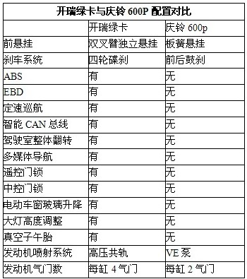 開瑞綠卡與慶鈴600P對(duì)比