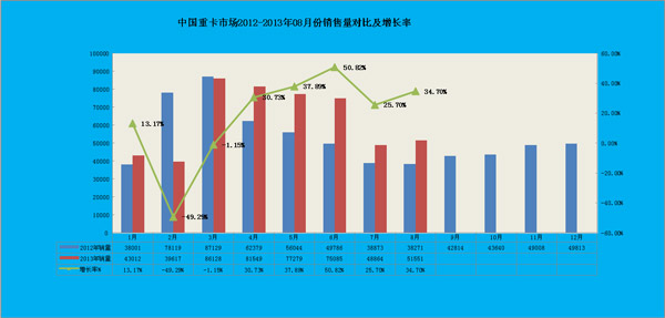 2012-2013年1-8月份重卡市場銷量對比情況