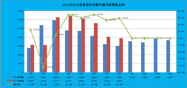 重型二類底盤車輛8月份銷售對比圖表