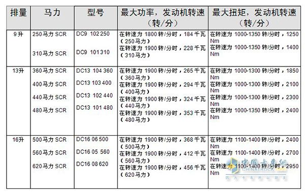 斯堪尼亞發(fā)動機系列