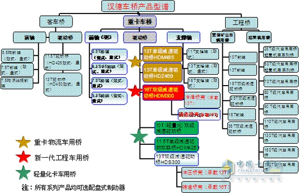 漢德車橋產(chǎn)品型譜圖