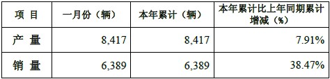 重汽卡車(chē)股份1月銷(xiāo)售卡車(chē)6389輛  同比增張38.47% 