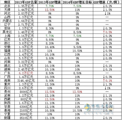 2013年各省GDP和2014年增長目標(biāo)一覽