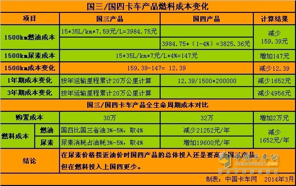 國四卡車投入成本測算：便宜還是貴 尿素成關(guān)鍵