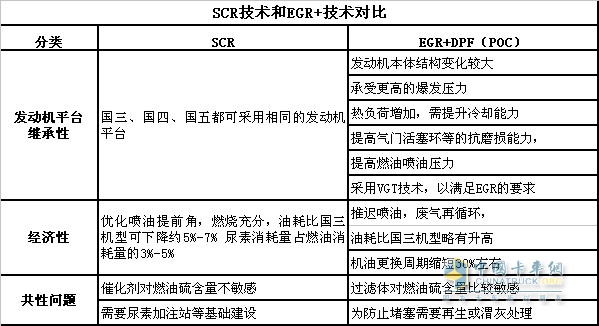 國四卡車投入成本測算：便宜還是貴 尿素成關(guān)鍵