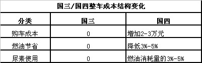 國四卡車投入成本測算：便宜還是貴 尿素成關(guān)鍵