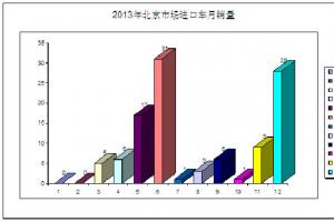 不敢賣車 看排放升級(jí)后北京卡車市場(chǎng)變化