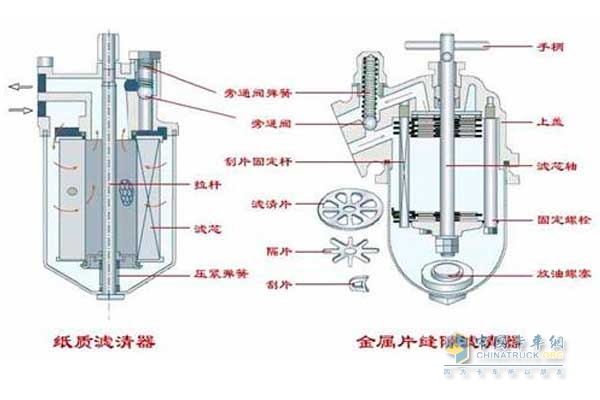 不同結(jié)構(gòu)機(jī)油濾清器內(nèi)部構(gòu)造