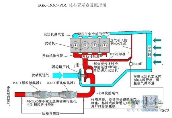 重汽王牌國(guó)四技術(shù)路線