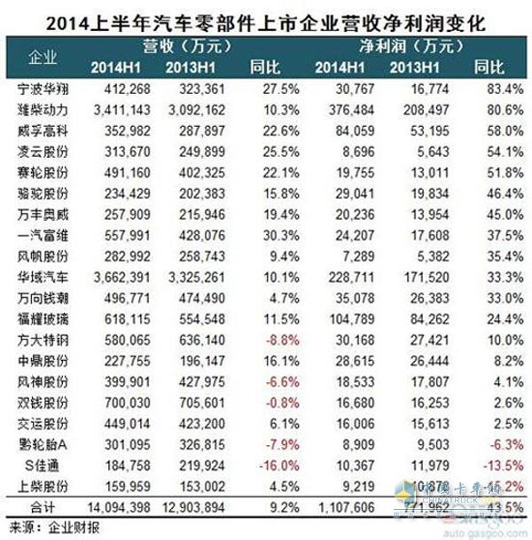 2014上半年我國汽車零部件上市企業(yè)凈利潤分析