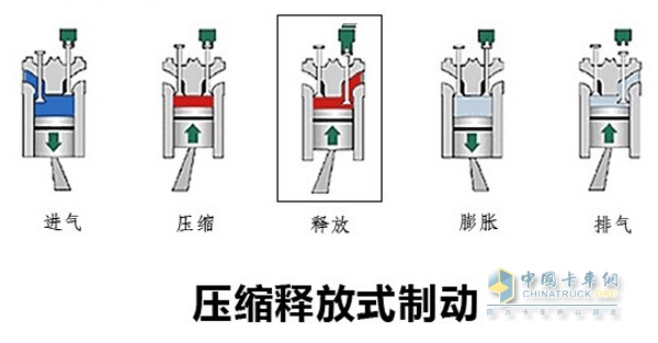 發(fā)動(dòng)機(jī)輔助制動(dòng)保安全