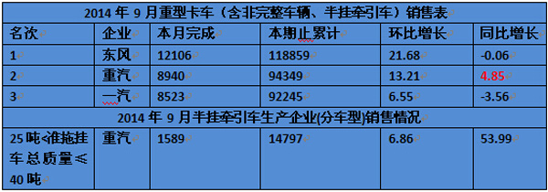 卡車網(wǎng)從中汽協(xié)了解到，1-9月份重型卡車銷售582267，其中9月份銷售54437輛，相比去年同期下滑15.02%，大幅低于市場預(yù)期。所以行業(yè)人士稱今年的“金九”還不如“銀九”。而從數(shù)據(jù)看重汽在1-9月的重卡累計銷售94349臺，實現(xiàn)了環(huán)比增長13.24%，在重卡第一梯隊銷量出現(xiàn)微下滑時，中國重汽集團同比增長4.85%。值得關(guān)注的半掛牽引車中重汽1-9月銷量累計14797臺，環(huán)比增長53.99%。這也是重汽產(chǎn)品轉(zhuǎn)型的重要體現(xiàn)。