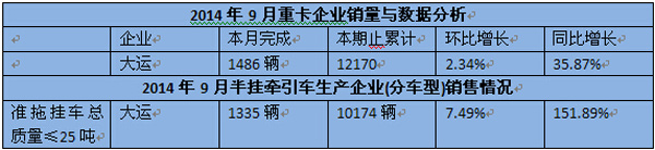 穩(wěn)居第九位 9月大運(yùn)汽車同比增長(zhǎng)近1倍