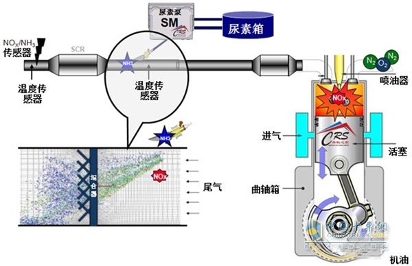 SCR后處理技術(shù)