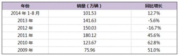 全方位分析 我國專用車市場迎來廣闊發(fā)展機遇