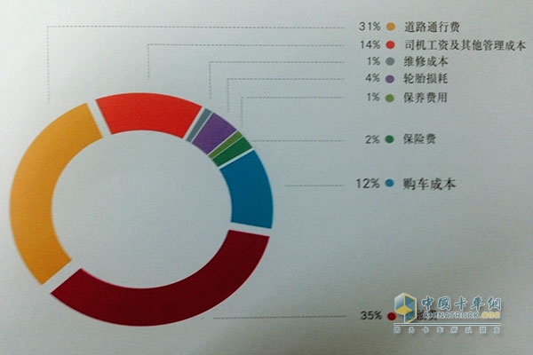 物流企業(yè)運(yùn)輸成本