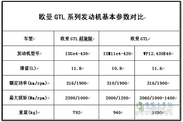 歐曼GTL系列發(fā)動機基本參數(shù)對比