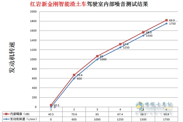 上汽依維柯紅巖新金剛智能渣土車