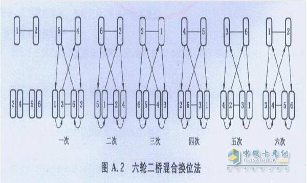 卡車輪胎換位