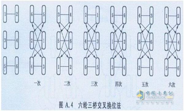 卡車輪胎換位