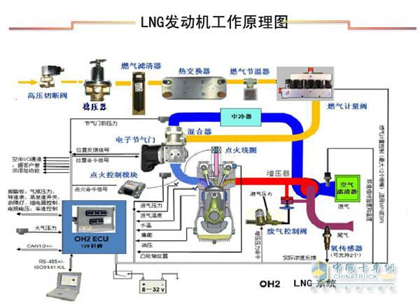 濰柴國五LNG發(fā)動機