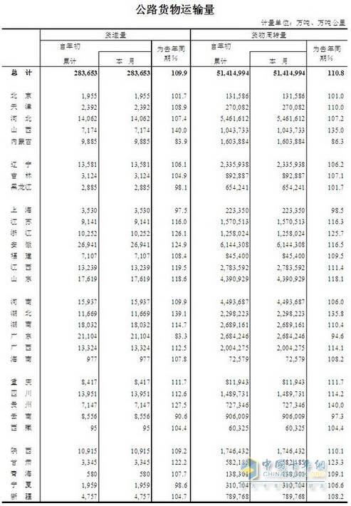 公路貨運成交量