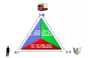 聯(lián)合通:開(kāi)啟商用車智能管理系統(tǒng)的新篇章