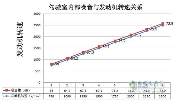 發(fā)動(dòng)機(jī)轉(zhuǎn)速分別在1750r/min、2000r/min、2250r/min、2500r/min時(shí)駕駛室內(nèi)部噪音