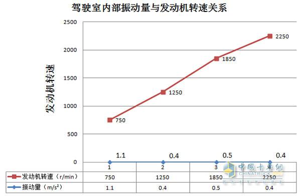 發(fā)動(dòng)機(jī)轉(zhuǎn)速為怠速、1250r/min、1850r/min、2250r/min時(shí)駕駛室內(nèi)部振動(dòng)量