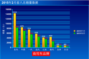 2015年2月中重卡銷(xiāo)量出爐 江淮首次沖進(jìn)前五