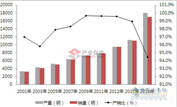 2001-2014年我國(guó)冷藏車銷量持續(xù)穩(wěn)步增長(zhǎng)