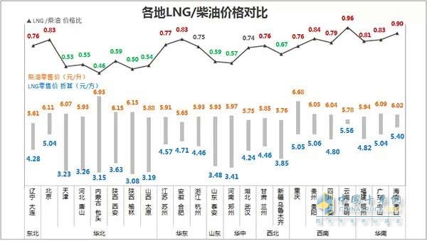 各地柴油價格表