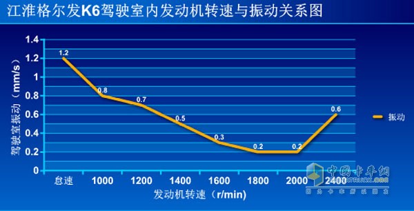 江淮格爾發(fā)K6駕駛室內(nèi)發(fā)動機轉(zhuǎn)速與振動關(guān)系圖