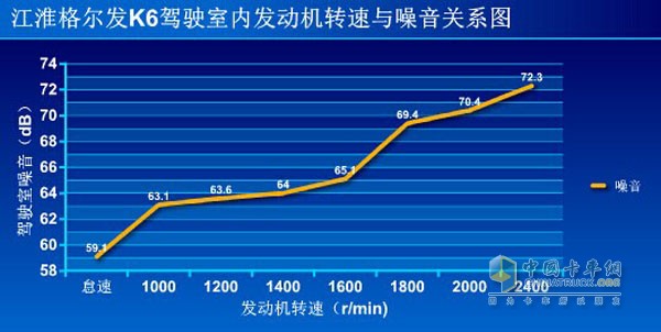 江淮格爾發(fā)K6駕駛室內(nèi)發(fā)動機轉(zhuǎn)速與噪音關(guān)系圖