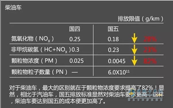 柴油車國四與國五區(qū)別