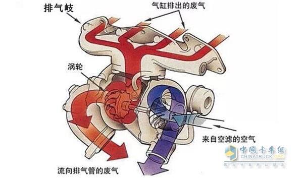 發(fā)動機渦輪增壓器