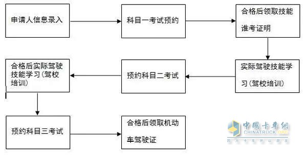 駕駛證申請(qǐng)流程