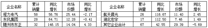  2015年1～6月浙江省灑水車主要企業(yè)銷售情況表