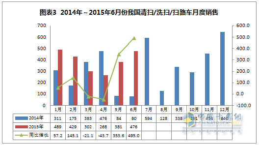 2015年1～6月清掃/洗掃/掃路車(chē)總體市場(chǎng)月度銷售情況