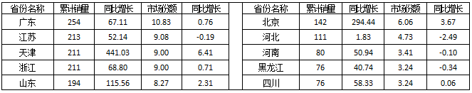 2015年1～6月清掃/洗掃/掃路車(chē)銷量前10省市銷售情況