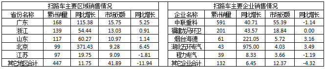 2015年1～6月掃路車(chē)主要區(qū)域和主要企業(yè)銷售情況