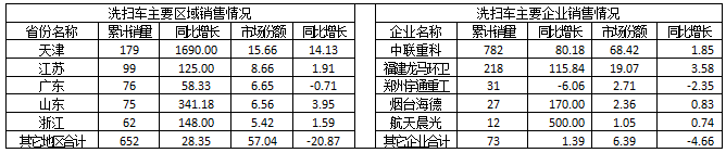 2015年1～6月洗掃車(chē)主要區(qū)域和主要企業(yè)銷售情況 