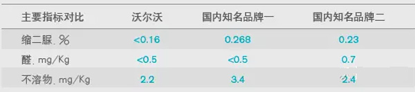 沃爾沃原廠車用尿素以及國內(nèi)兩家知名車用尿素品牌產(chǎn)品的主要數(shù)據(jù)對比