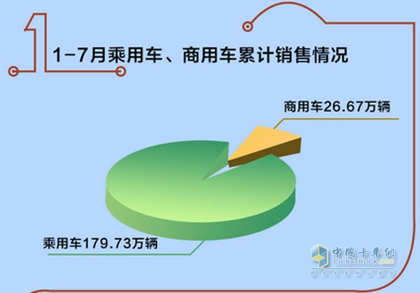 1-7月銷(xiāo)量快報(bào)