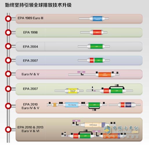 康明斯排放技術升級