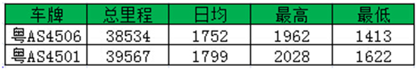 8月16號-8月22號運行紀錄GPS截圖