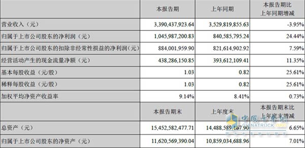 威孚高科發(fā)布半年報告