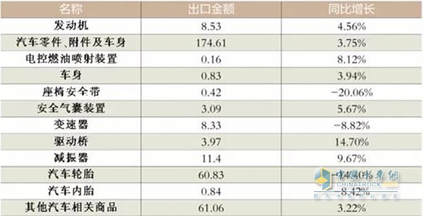 上半年汽車零部件出口數(shù)據(jù)